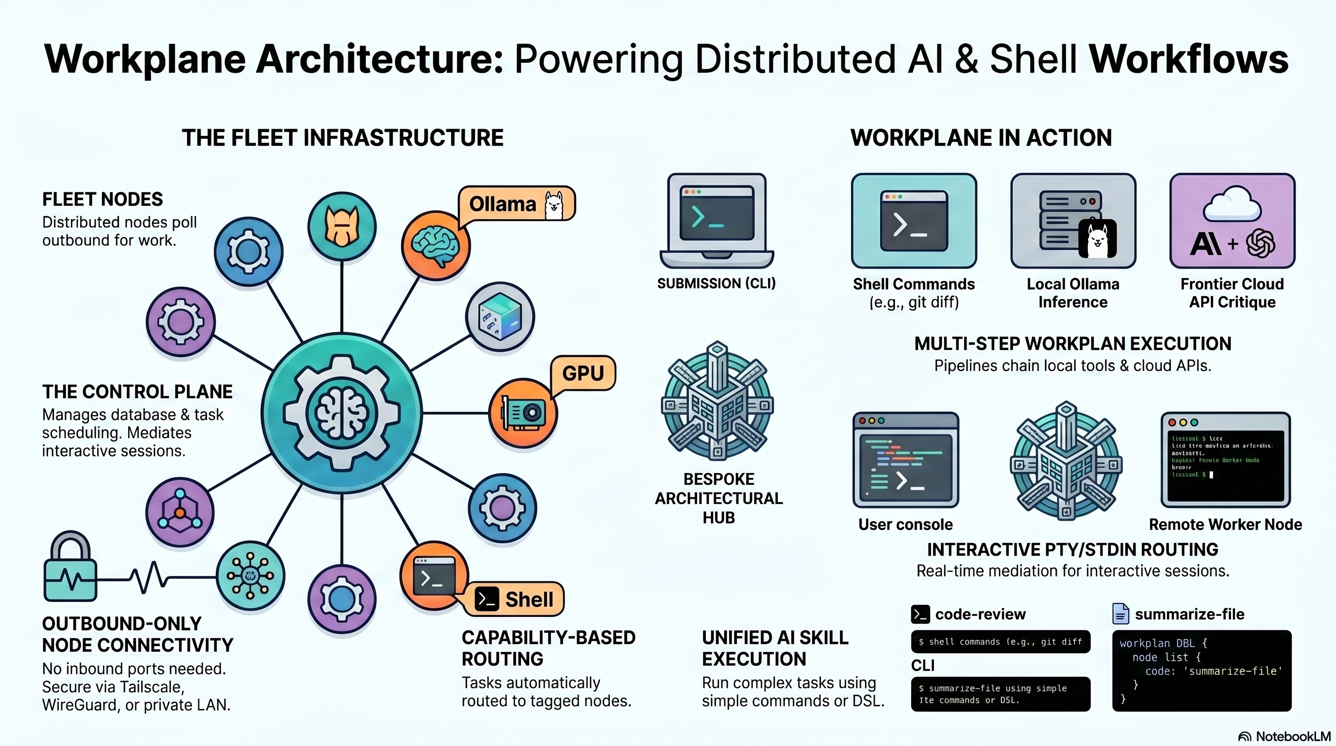 Workplane architecture diagram showing fleet nodes polling a control plane, capability-based routing, multi-step workplan execution, and interactive PTY/stdin session routing.